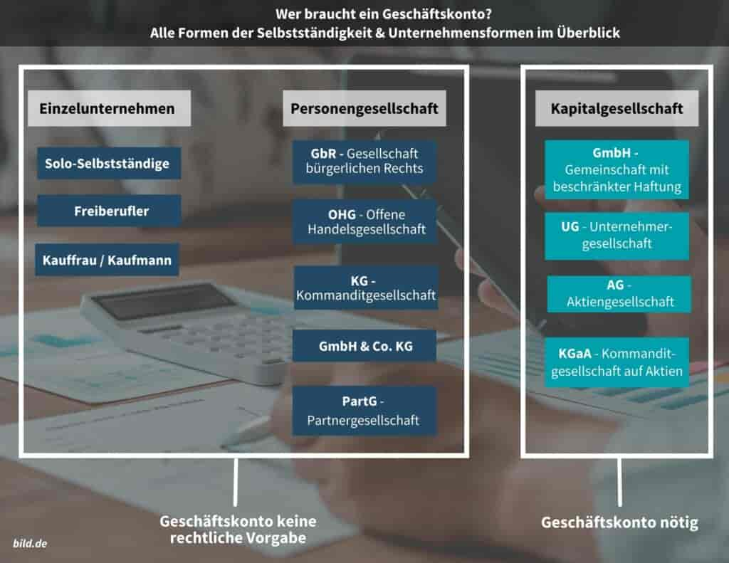 Geschäftskonto Vergleich 2023