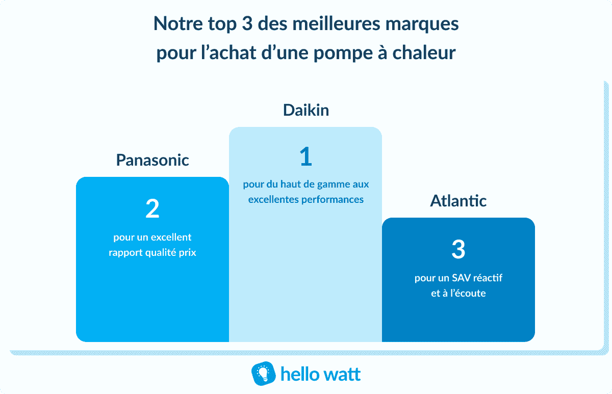 Le top 3 des meilleures marques de pompe à chaleur