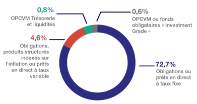 Graphique taux et poche de diversification