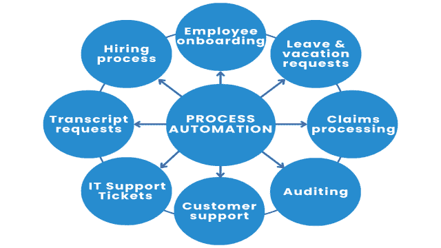 Capacités de l'automatisation des processus