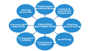 15 Exemples d'automatisation des processus