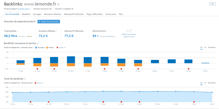 Analyse de backlinks par SEMRush