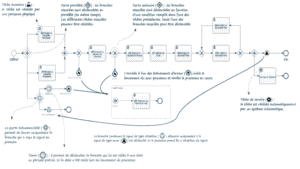 Business Process Management : C’est quoi ?