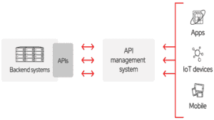 Une API, qu'est-ce que c'est ?