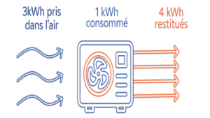 Qu’est-ce que le coefficient de performance (COP) d’une pompe à chaleur ?