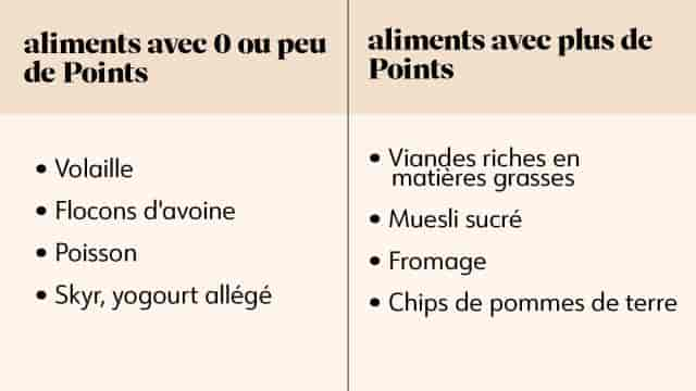 Aliments avec peu ou beaucoup de points