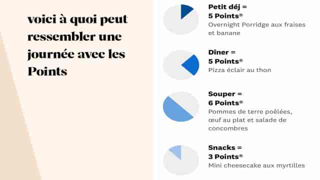 Répartition quotidienne des points par plat