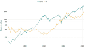 Comment investir et acheter de l’OR ? Guide 2023