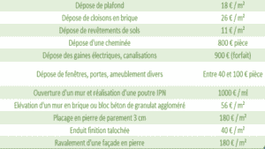 Estimer soi-même le budget des travaux avant d’acheter une maison