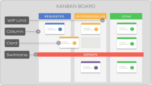 Qu’est-ce que le Tableau Kanban et Comment l’Utiliser ? Les Fondamentaux.