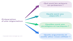 Comment préparer une négociation ?