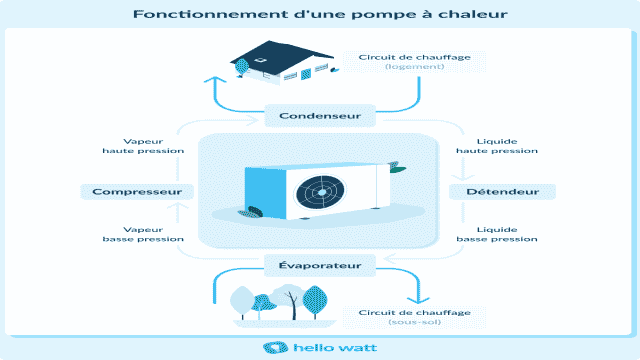 Infographie sur le fonctionnement d'une pompe à chaleur