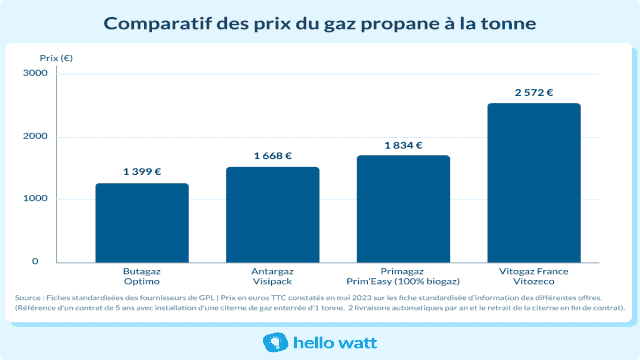 Graphique comparatif prix gaz propane