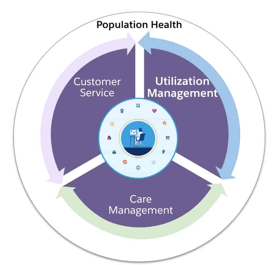 Les fonctionnalités du service client, de la gestion de l'utilisation des ressources et de la gestion des soins travaillent ensemble pour garantir la santé de la population