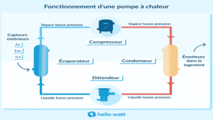 Comment calculer la consommation électrique d’une pompe à chaleur ?