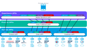 Mulesoft, le logiciel d’intégration entre systèmes