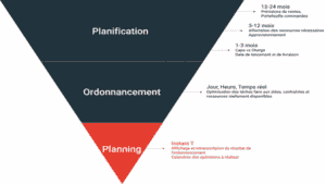 Comment faire un planning de production industriel efficace ?