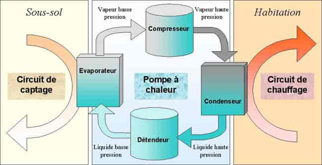 Fonctionnement de la pompe à chaleur