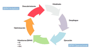 Ciclo de vida del Business Process Management (BPM)