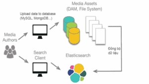 Elasticsearch là gì? Tìm hiểu về Elasticsearch