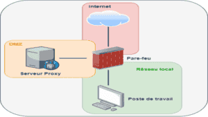 Les serveurs proxy et reverse proxy pour les débutants