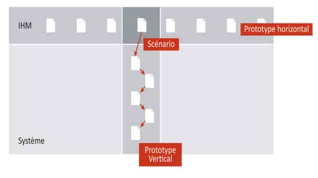 Prototypage horizontal vertical UX ergonomie
