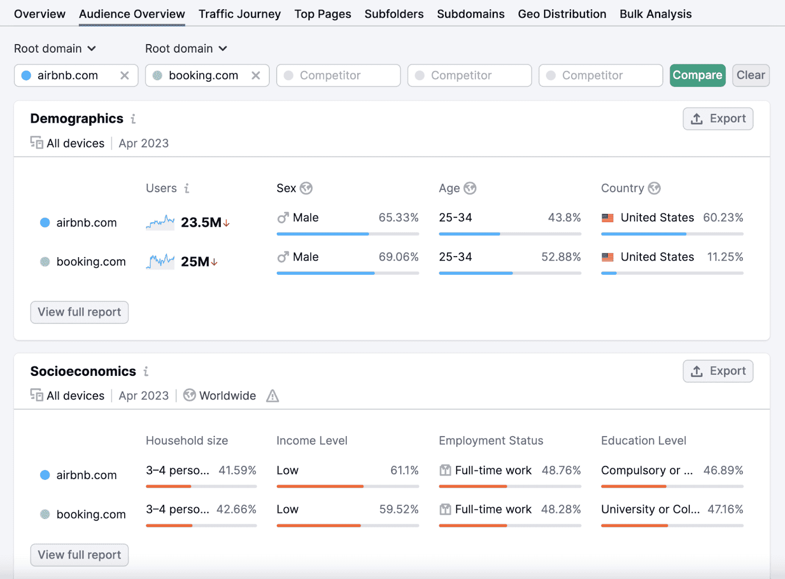 Tableau de bord de Traffic Analytics pour "airbnb.com"