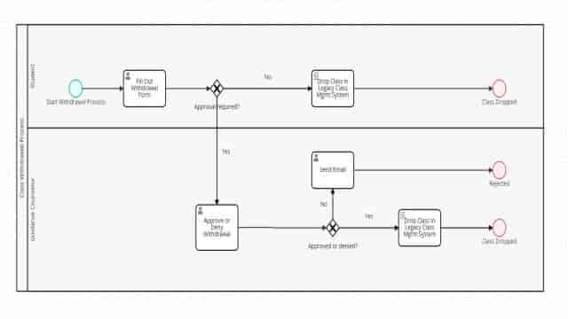 Amélioration des Processus