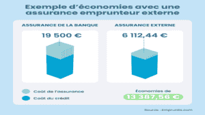 Assurance de prêt immobilier moins chère - jusqu'à 65 % d'économies