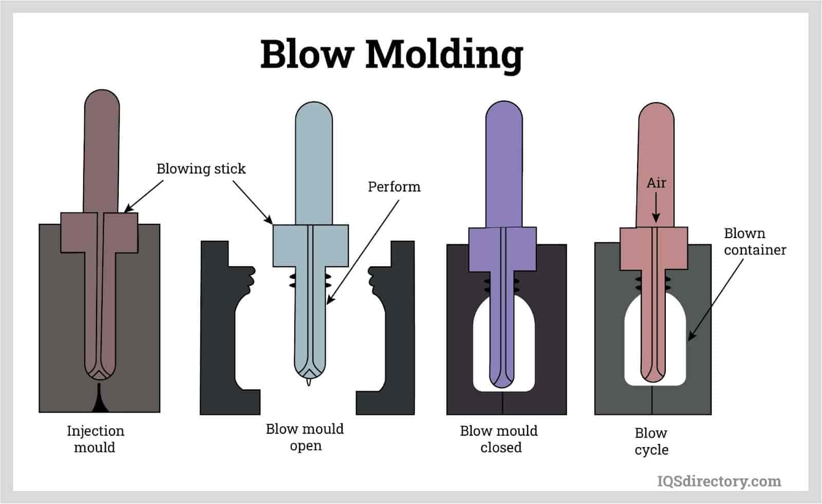 Blow Molding