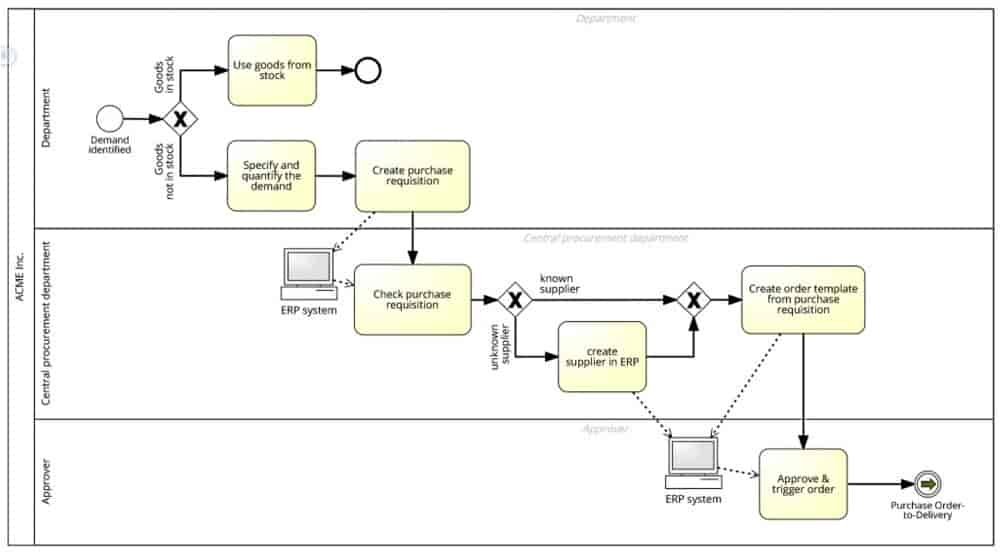 Comment modéliser un processus métier ? Exemple en image