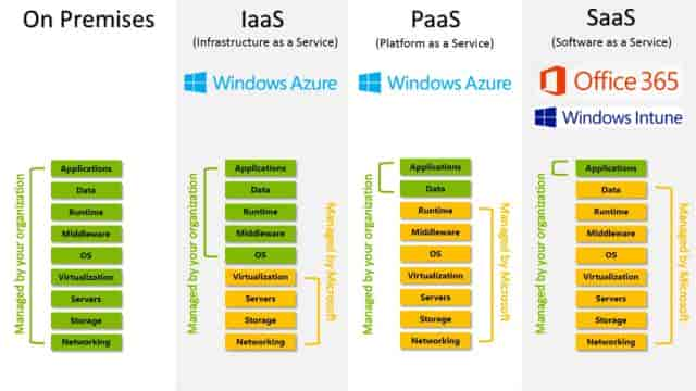 Infographie: Cloud solutions IAAS PAAS SAAS