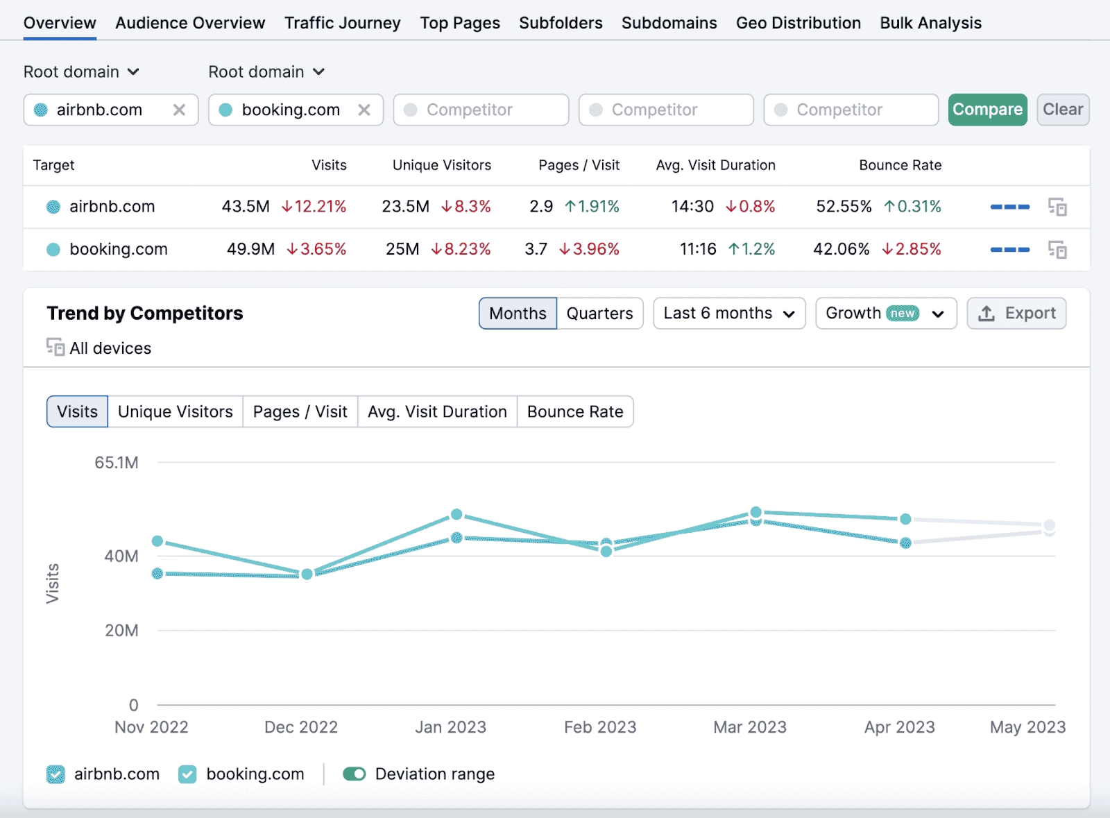 Rapport "Aperçu de l'audience" montrant des informations générales sur l'audience de vos concurrents