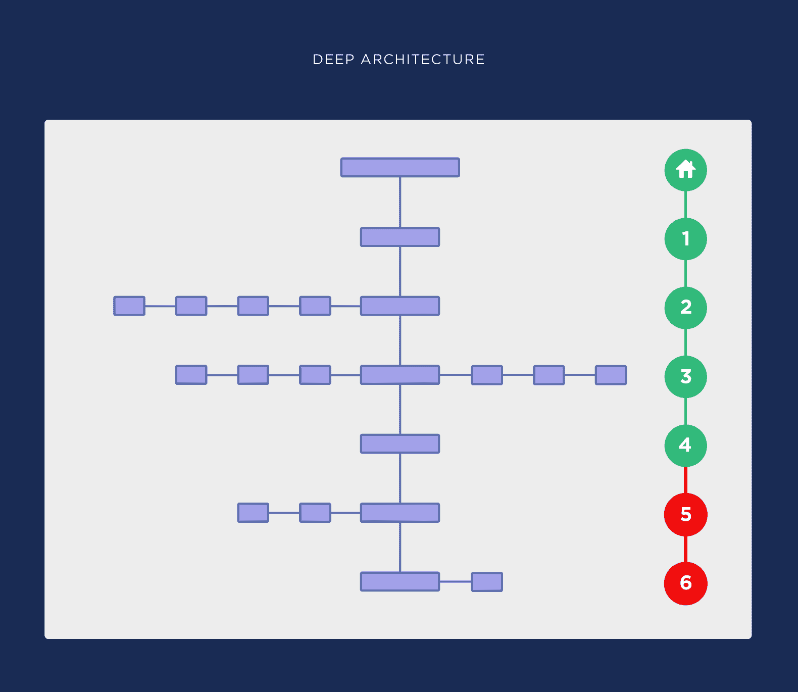 Architecture de site profonde