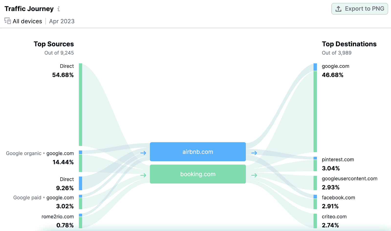 Graphique "Tendances par concurrents" dans le tableau de bord de Traffic Analytics