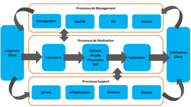 Exemple de cartographie des processus d'une entreprise