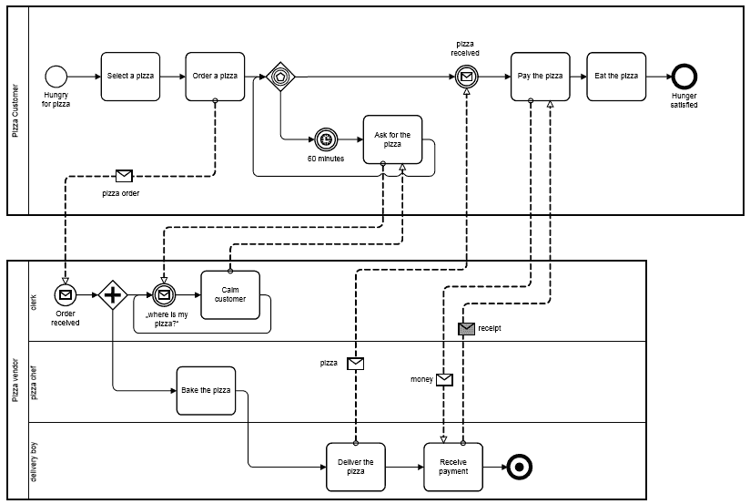 Exemple de modélisation de processus métier