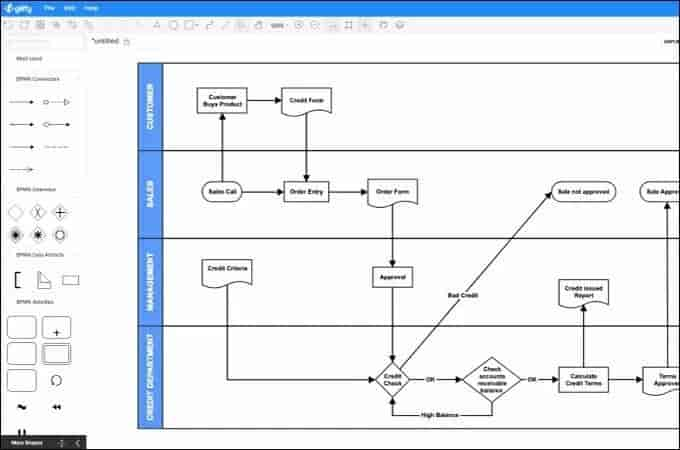 Gillfy diagramme de processus