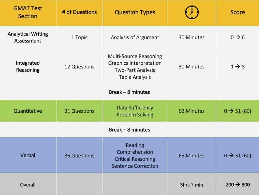 Format du GMAT