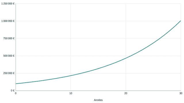 La puissance des intérêts cumulés : 100 000 € placés à 8% par an sur 30 ans.