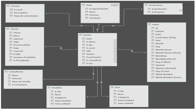 Modèle de données Power Query