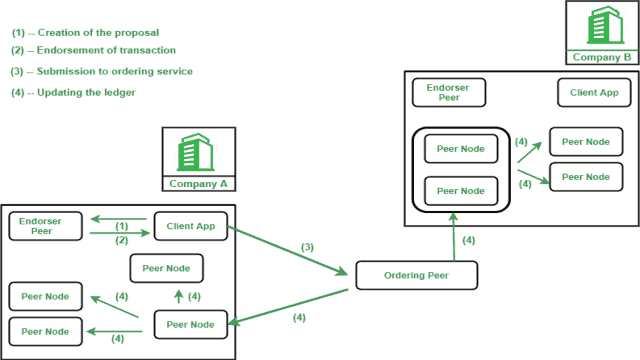 Schéma de travail d'Hyperledger Fabric