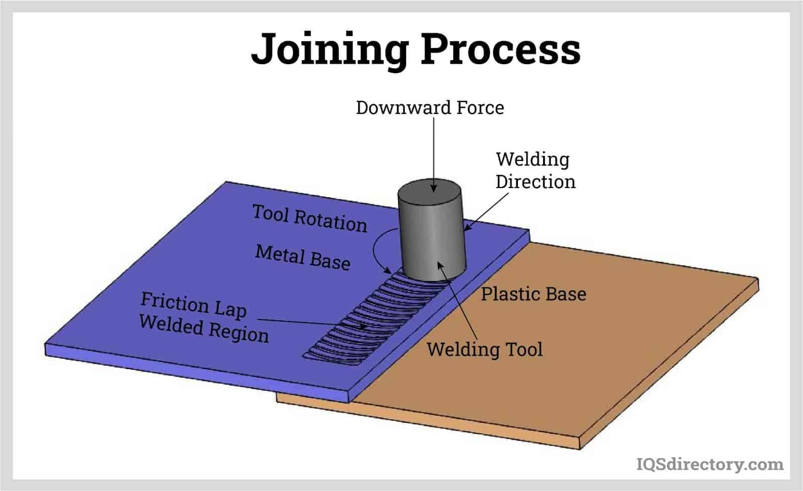 Joining Process