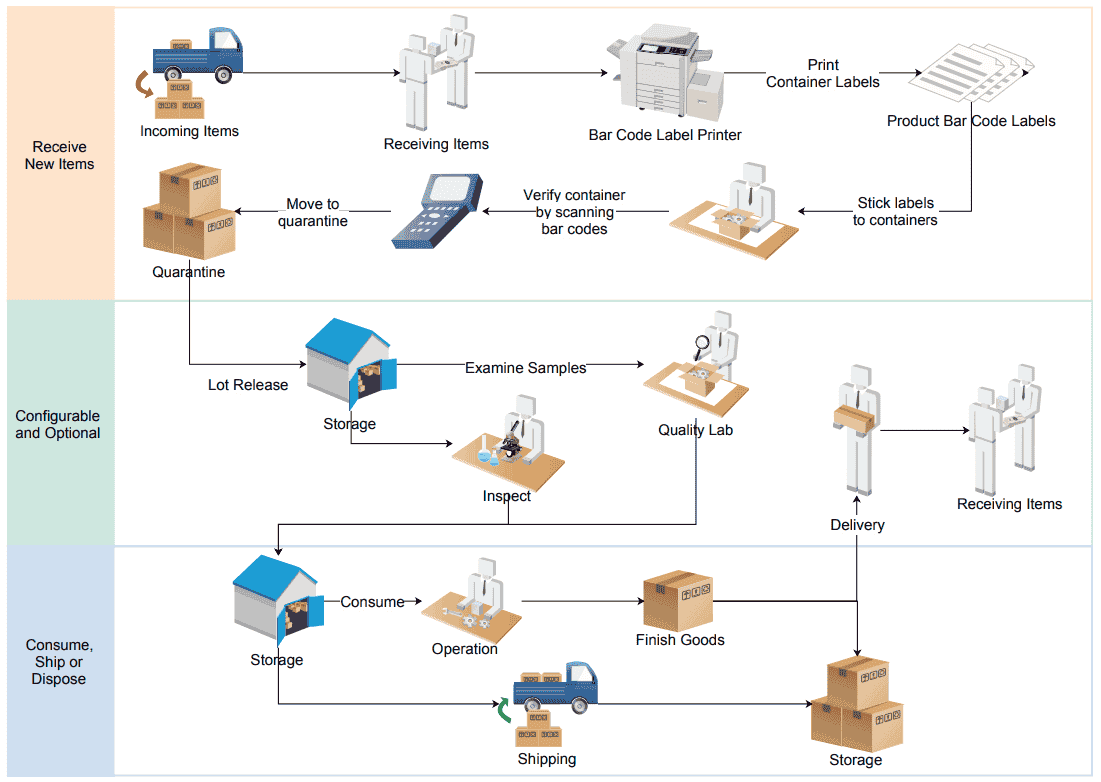 Diagramme de flux de travail