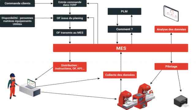 Dématérialisation des OFs