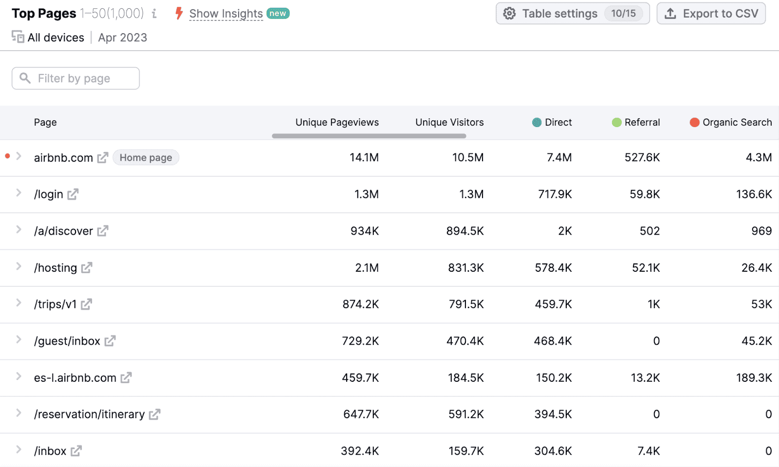 Tableau "Traffic by Country"