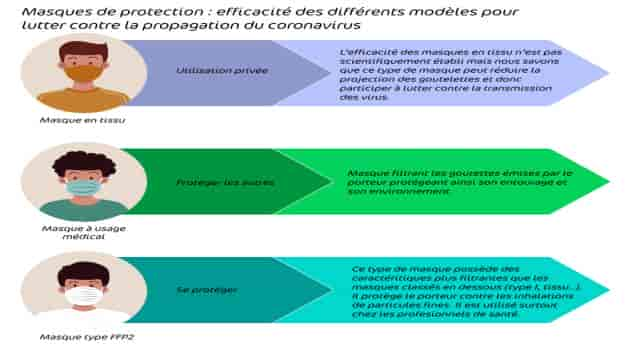 Comparatif des différents types de masques de protection contre le coronavirus