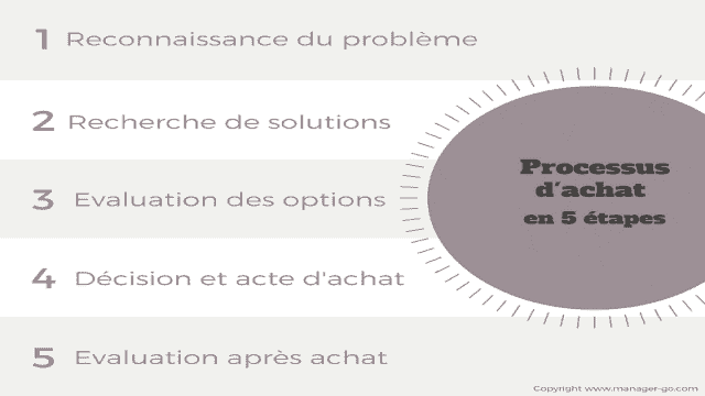 Processus et comportement d'achat