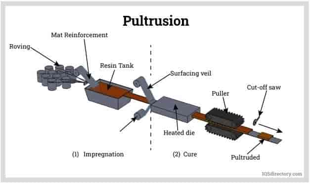 Pultrusion