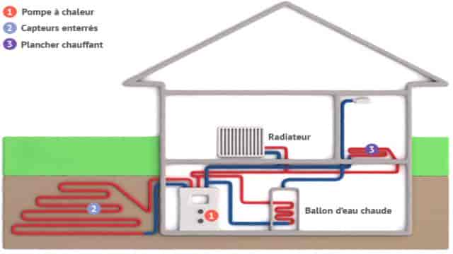 Fonctionnement d'une pompe à chaleur géothermique